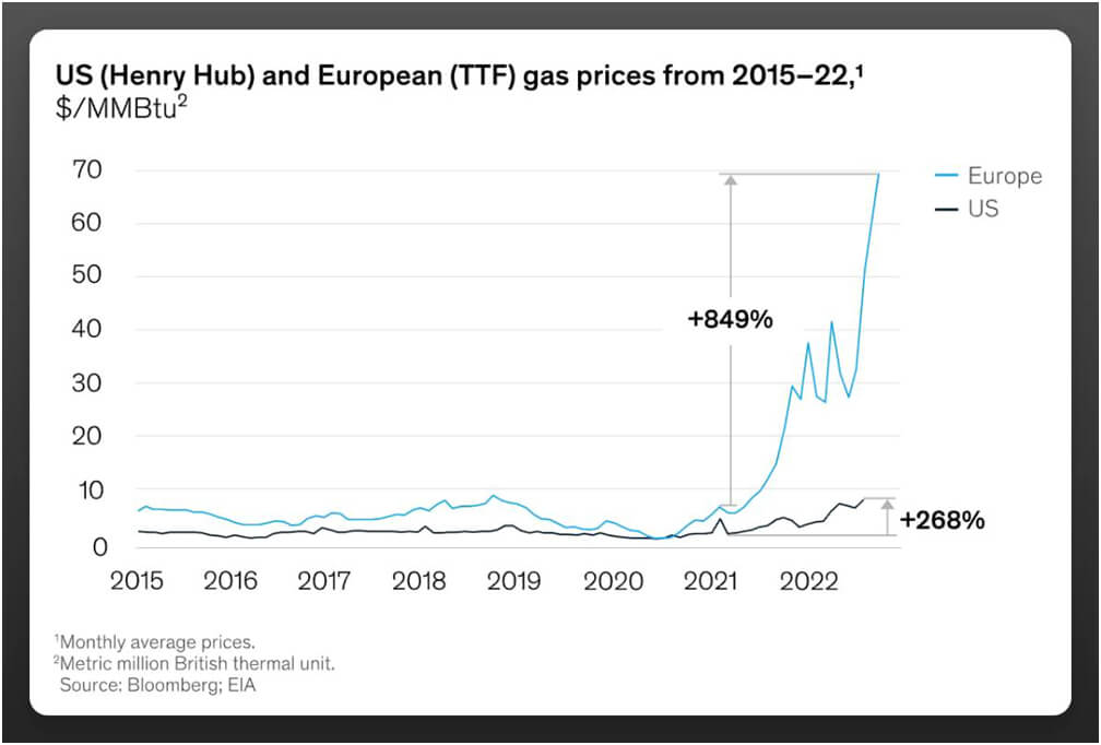 цената на газта в ЕС