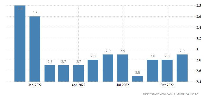 процента безработни в Южна Корея 