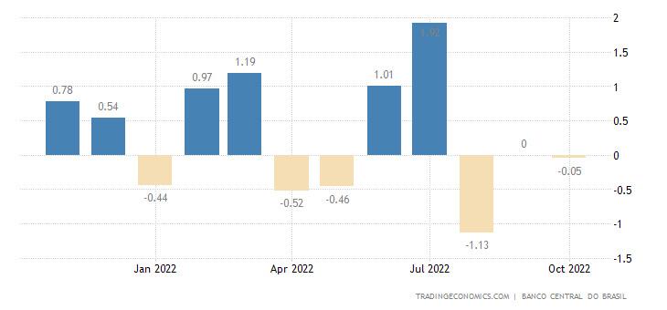 Индекса на икономическата активност на Бразилия 