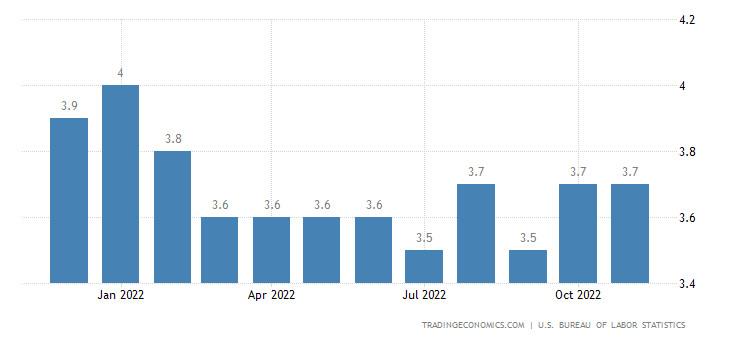 Нивото на безработицата в САЩ